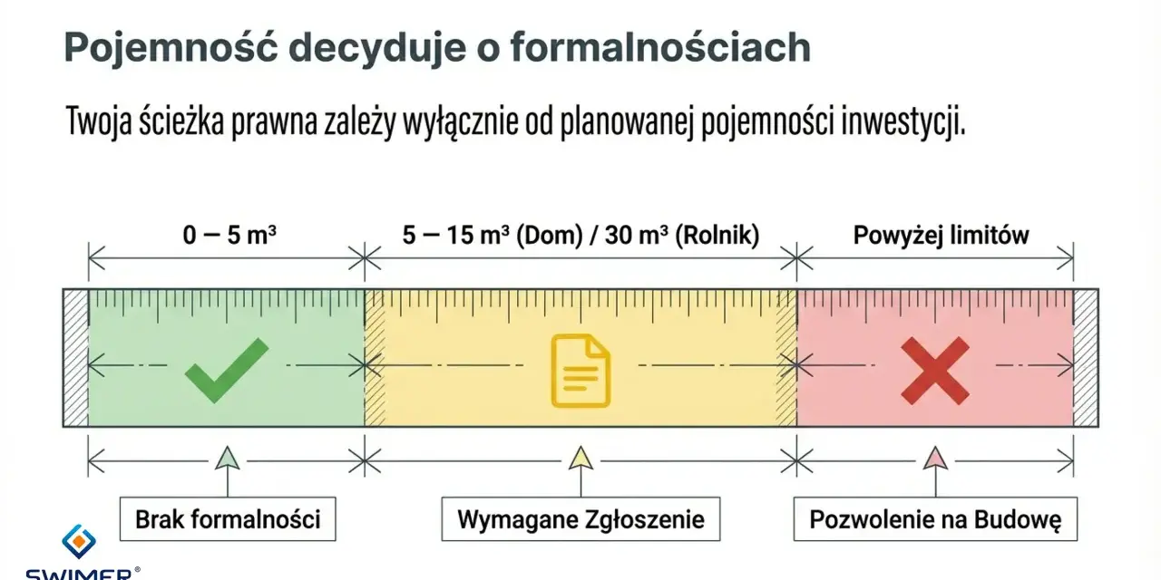Art. 29 Prawo budowlane: pojemność do 5 m³ - brak formalności, 5-15 m³ (dom) / 30 m³ (rolnik) - zgłoszenie, powyżej limitów - pozwolenie.