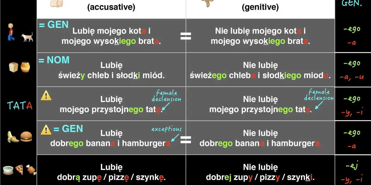 Tabela porównuje przypadki biernik i dopełniacz, pokazując, jak zmienia się partykuła w zdaniach.