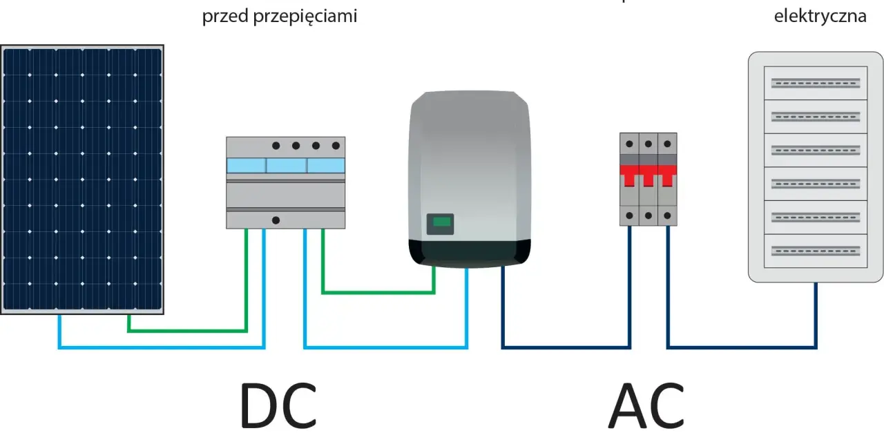 Schemat instalacji PV: panele słoneczne, ochrona przepięciowa, inwerter, zabezpieczenie i rozdzielnia elektryczna. Pokazuje przepływ prądu stałego (DC) i zmiennego (AC).