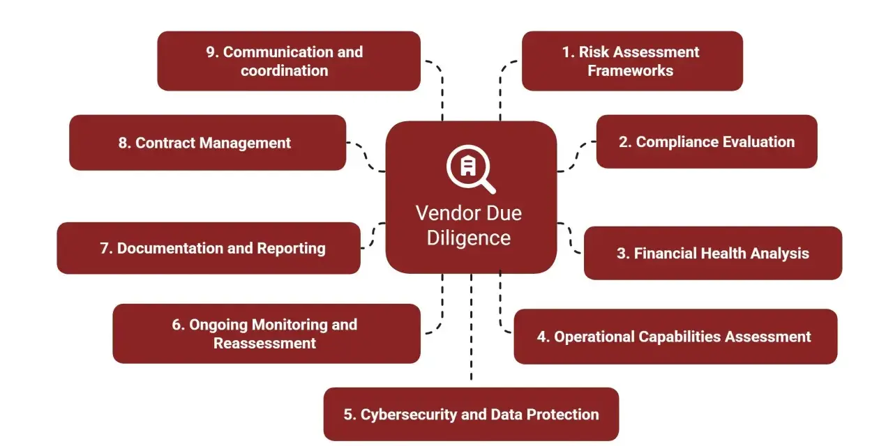 Diagram outlines key components of vendor due diligence, including risk assessment, compliance, financial health, operational capabilities, cybersecurity, monitoring, documentation, contract management, and communication.