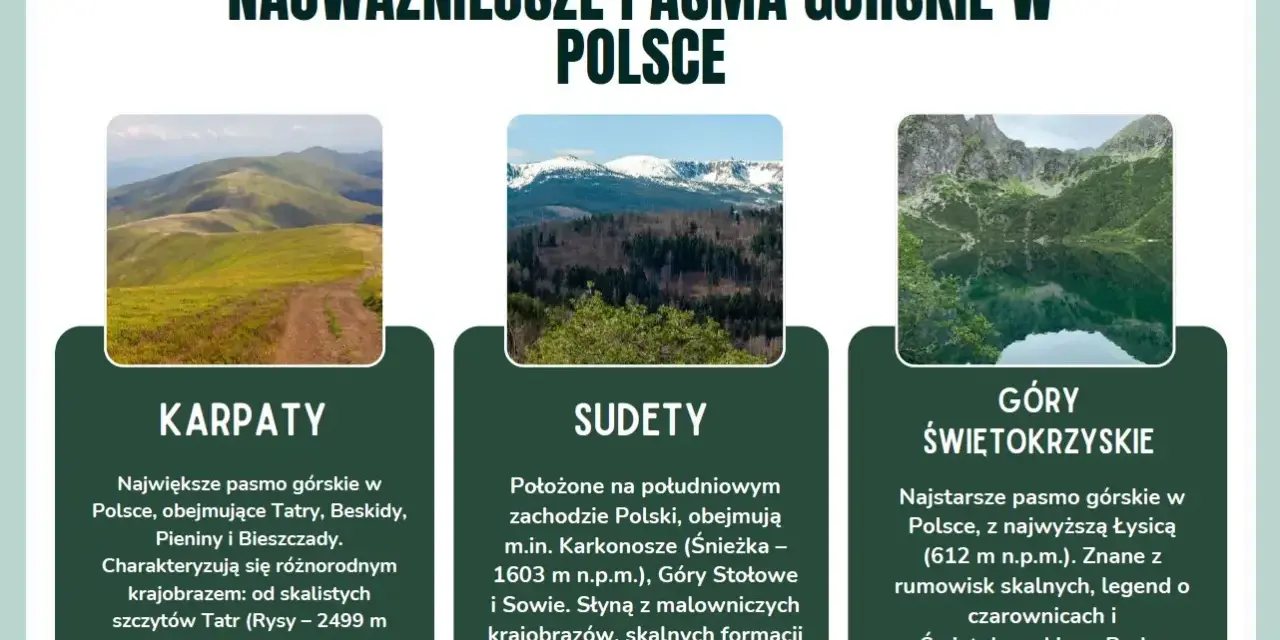Trzy pasma górskie w Polsce: Karpaty, Sudety i Góry Świętokrzyskie. Od skalistych szczytów po malownicze krajobrazy, te niskie góry w Polsce oferują różnorodność przyrody i historii.