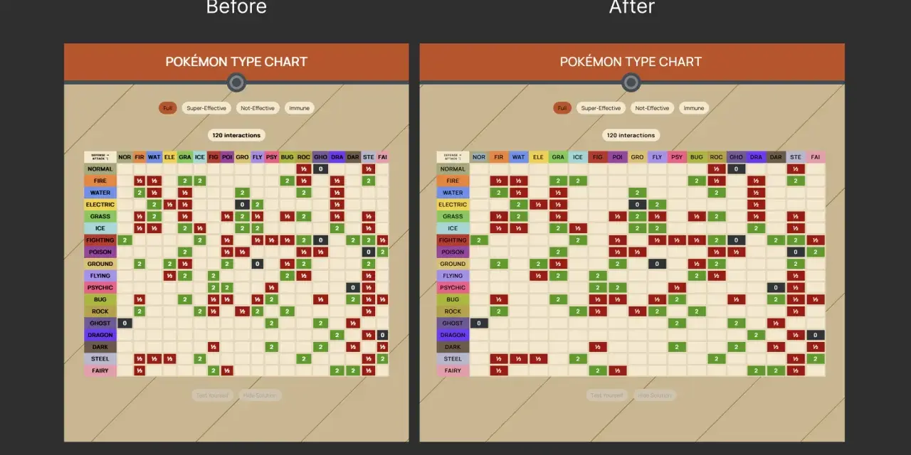 Comparación de dos tablas de tipos de Pokémon. La tabla de la izquierda muestra interacciones "Antes" y la de la derecha "Después", con 120 interacciones cada una.