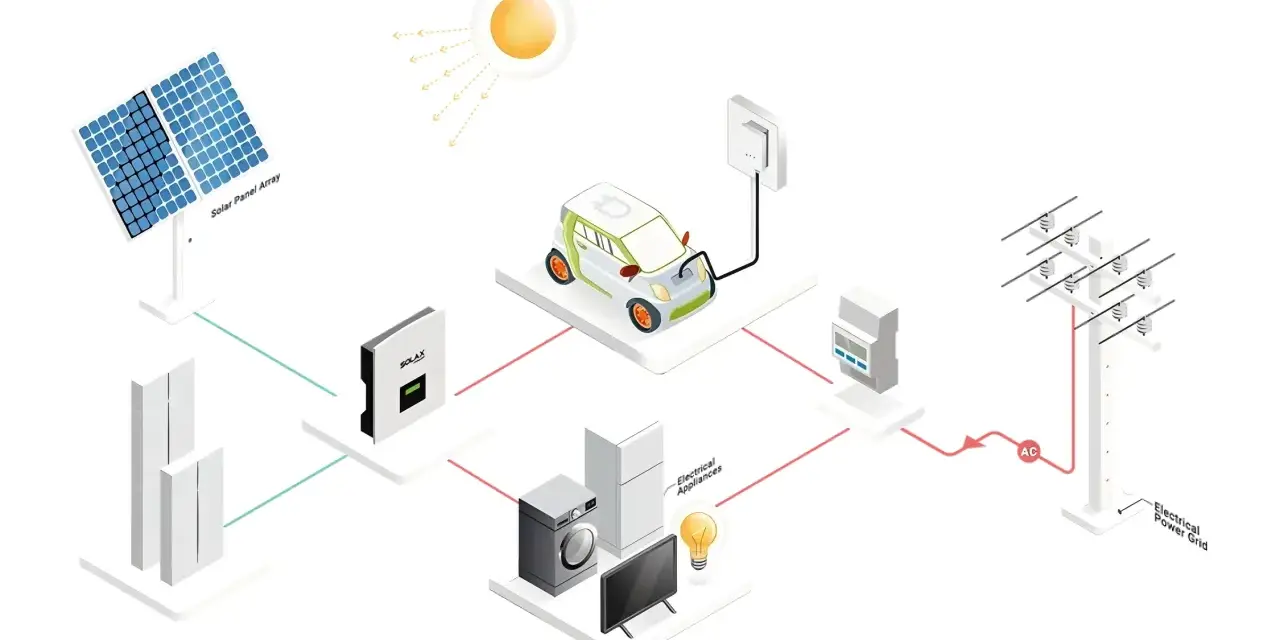 Inteligentne sieci energetyczne: panele słoneczne, samochód elektryczny, domowe urządzenia i sieć energetyczna współpracują.