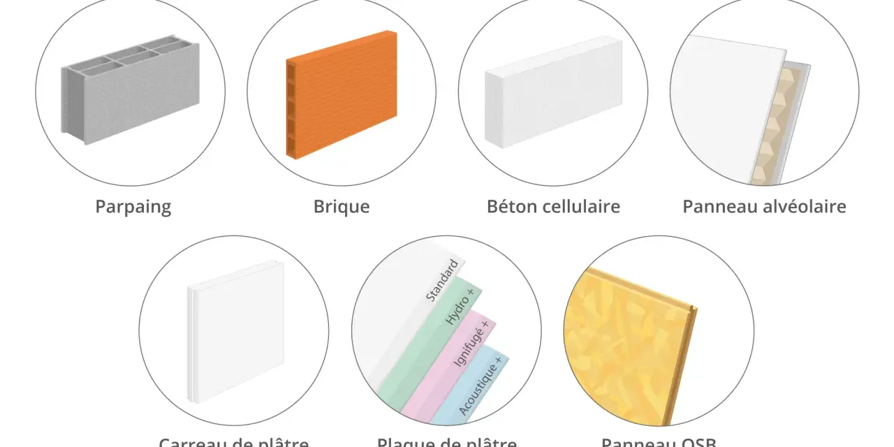 Divers matériaux de construction : parpaing, brique, béton cellulaire, panneau alvéolaire, carreau de plâtre, plaque de plâtre, panneau OSB.