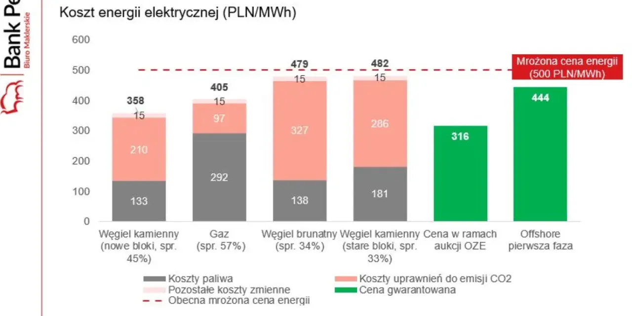 Wykres cen CO2: Zrozum, jak wpływa na prąd i Twoje finanse