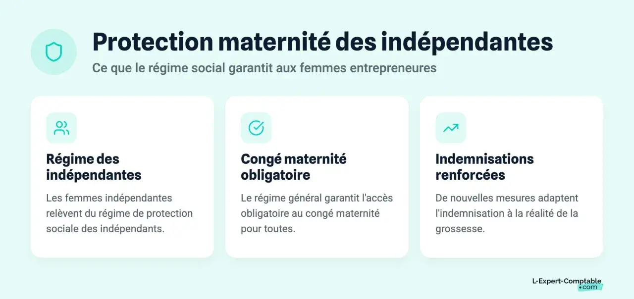 Protection maternité des indépendantes : régime social, congé obligatoire et indemnisation renforcée pour une prime naissance URSSAF.