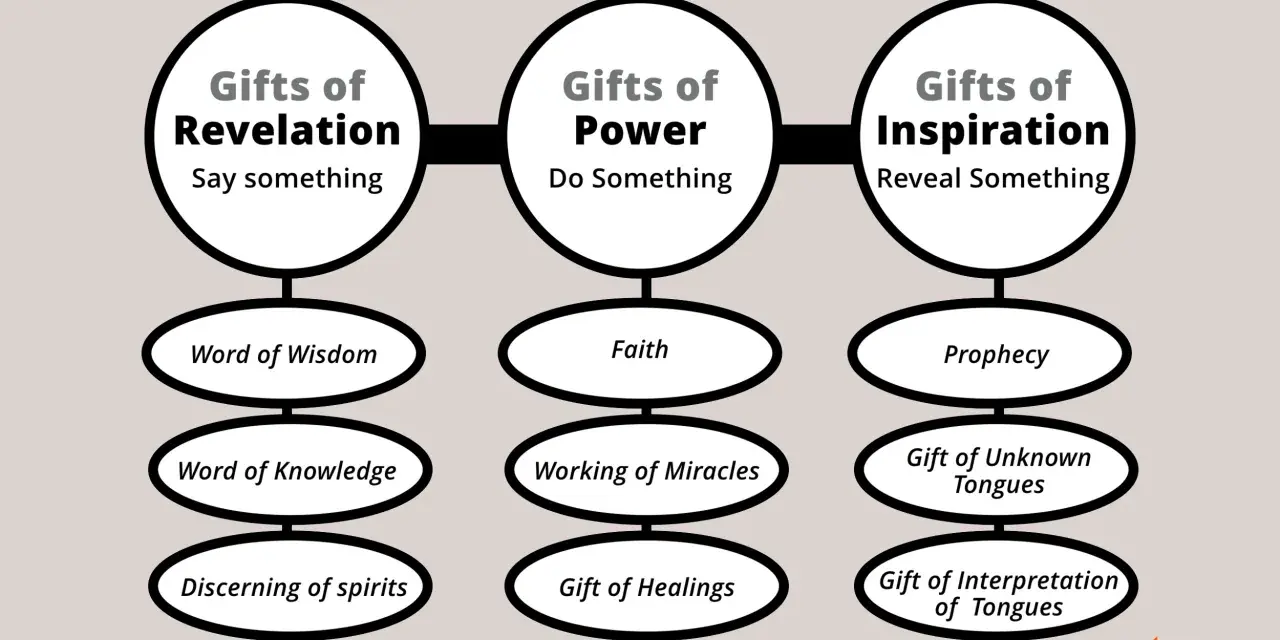 Diagram illustrating the 5 fold ministry, categorizing spiritual gifts into Revelation, Power, and Inspiration, with examples like Word of Wisdom and Prophecy.