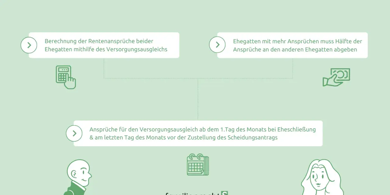 Infografik erklärt den Versorgungsausgleich nach der Scheidung: Rentenansprüche werden berechnet und ggf. geteilt. Auch die lebensversicherung kann Teil der Versorgung sein.