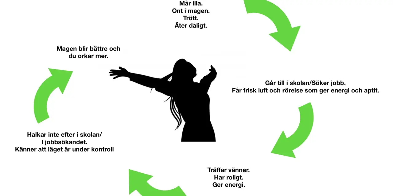 Cirkeldiagram som visar hur positivt tänkande och sociala aktiviteter ger motivation på jobbet, vilket leder till bättre hälsa och ork.
