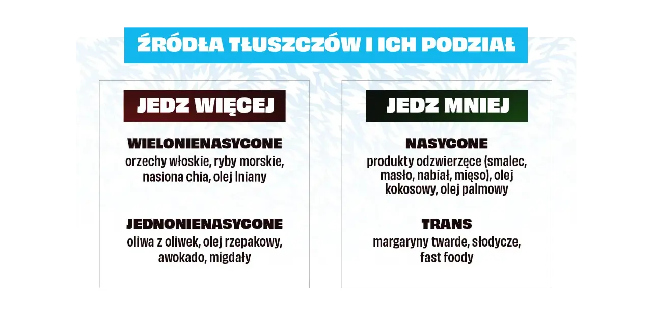 Tłuszcze: jedz więcej wielo- i jednonienasyconych (orzechy, ryby, oliwa), mniej nasyconych i trans (smalec, masło, fast foody), by unikać za dużo tłuszczu w diecie.