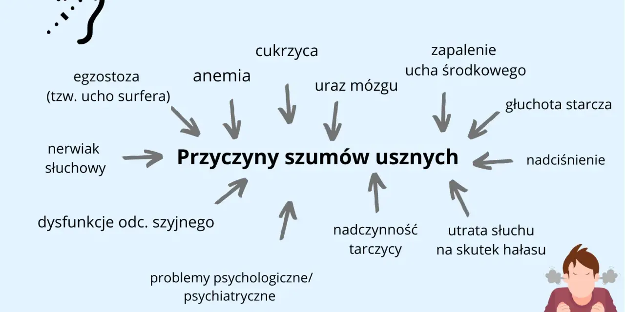 Schemat przyczyn szumów usznych z ikoną ucha i schematyczną postacią.