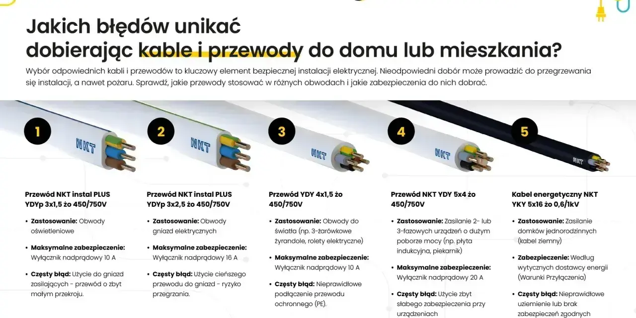 Pięć rodzajów przewodów NKT do instalacji elektrycznych, od oświetlenia po zasilanie domów. Prawidłowy dobór kabli to klucz do bezpieczeństwa.