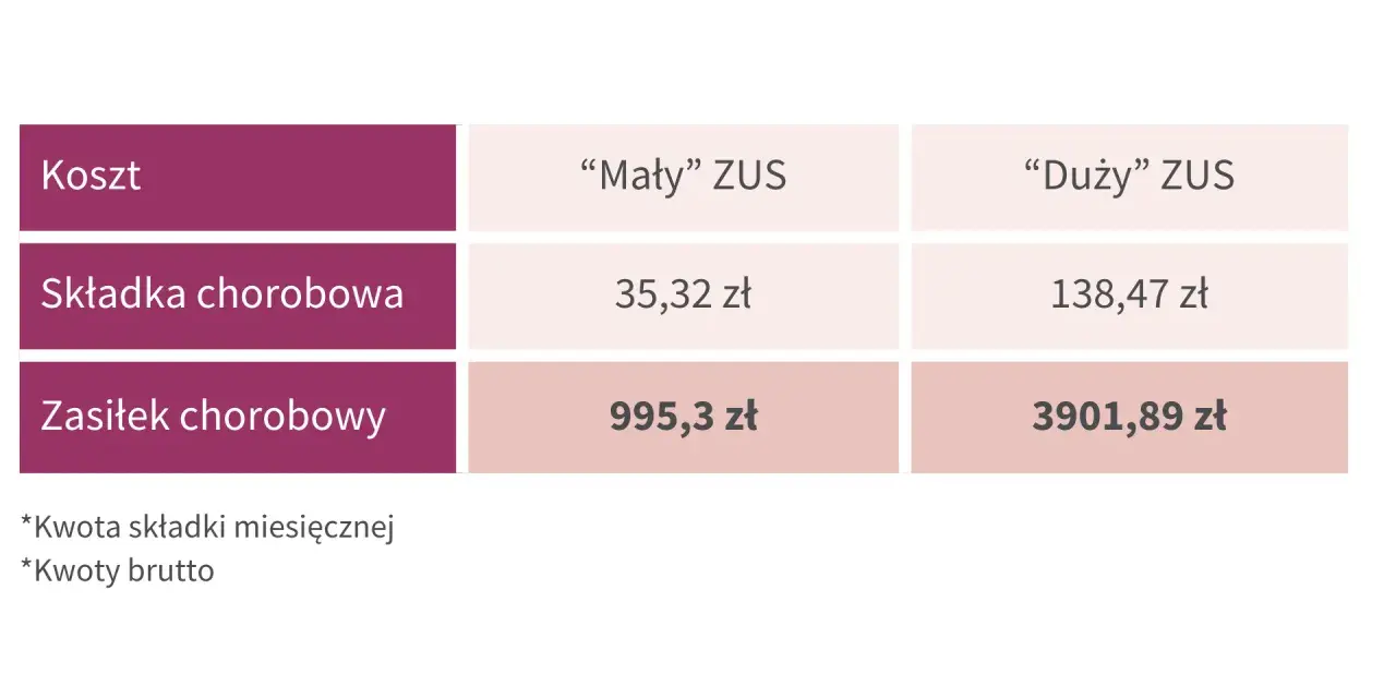 Tabela porównuje koszty ZUS: składka chorobowa i zasiłek chorobowy dla "Małego" i "Dużego" ZUS.