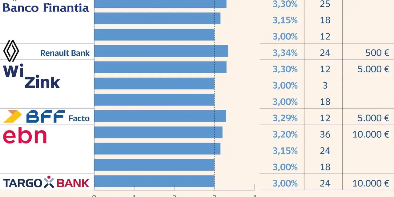 Comparativa de tipos de bancos: Finantia, Renault Bank, WiZink, BFF Facto, ebn y Targobank, con sus ofertas.
