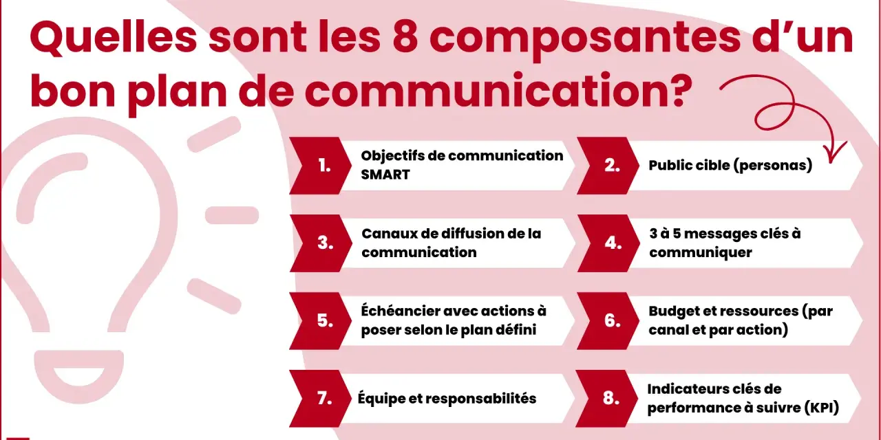 Les 8 composantes d'un bon plan de communication : objectifs, public cible, canaux, messages, échéancier, budget, équipe et indicateurs. Un exemple concret pour réussir.
