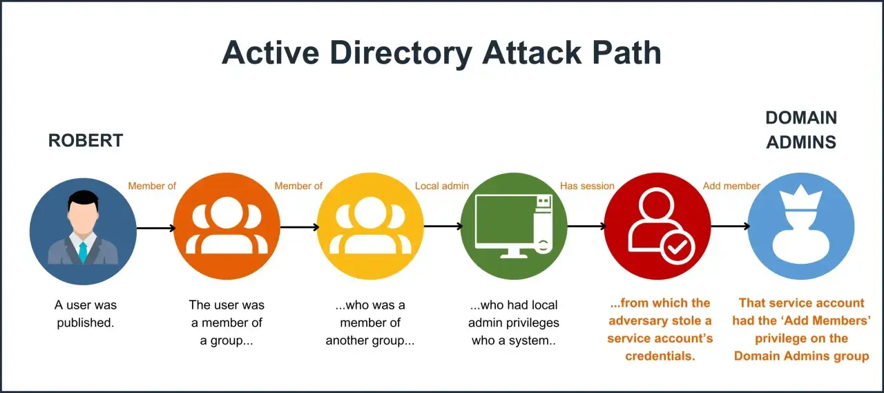 Diagram shows an Active Directory attack path, illustrating how enumeration tools can reveal user privileges, leading to domain admin access.