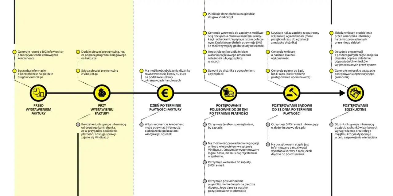 Schemat procesu windykacji: od prewencji, przez polubowne działania, postępowanie sądowe, aż po egzekucję. Wierzyciel odzyskuje należności.