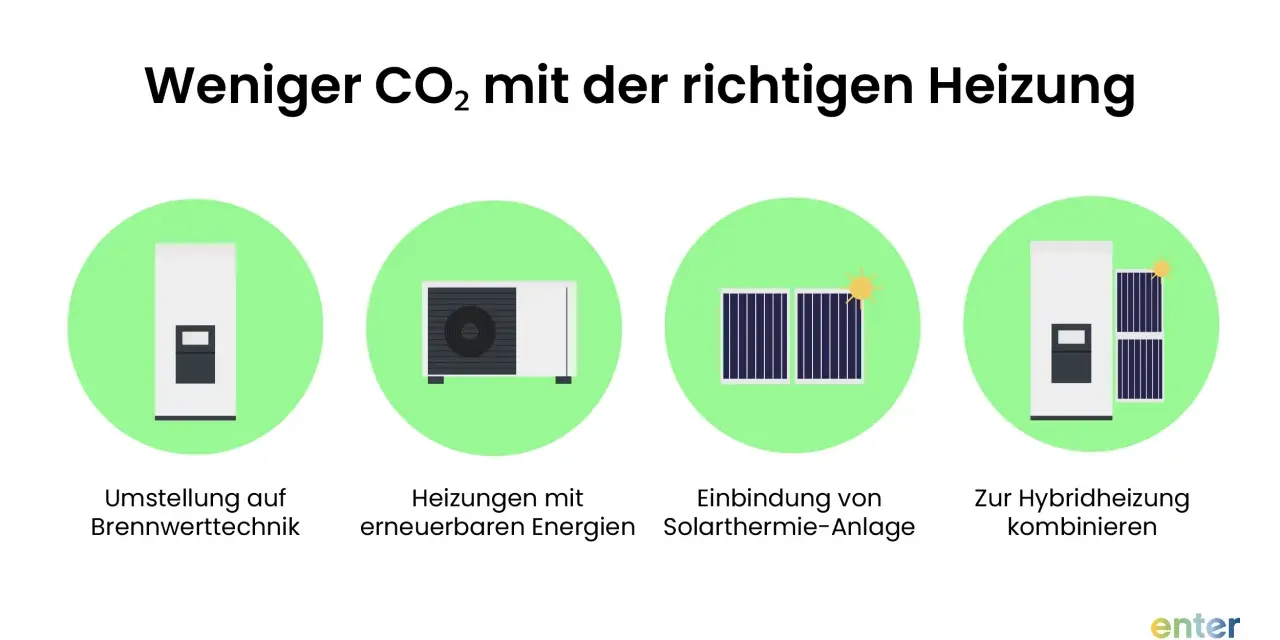 Vergleich von Heizungsarten: Brennwerttechnik, erneuerbare Energien, Solarthermie und Hybridheizung für weniger CO2.