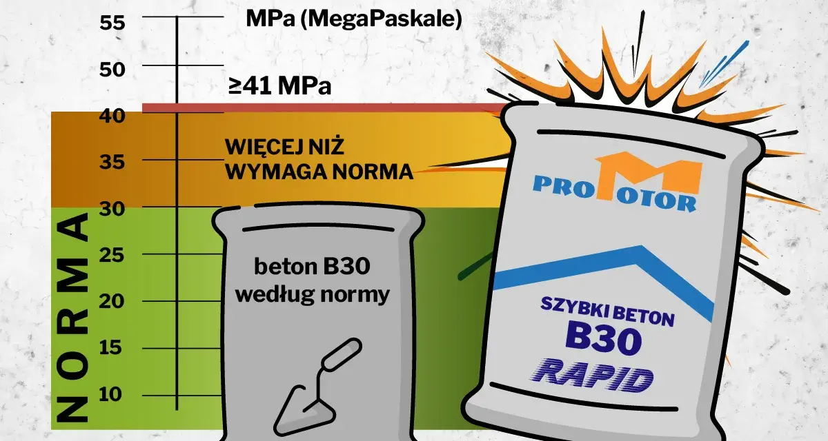 Szybki beton B30 RAPID przewyższa normę. Wykres pokazuje wytrzymałość betonu, a torba z napisem "SZYBKI BETON B30 RAPID" symbolizuje produkt.