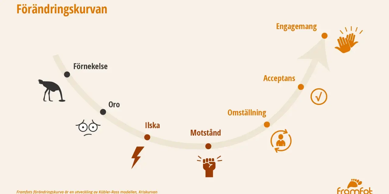 Förändringskurvan visar vägen från förnekelse till engagemang. Att navigera genom oro, ilska och motstånd hjälper oss att utveckla kompetens och nå acceptans.