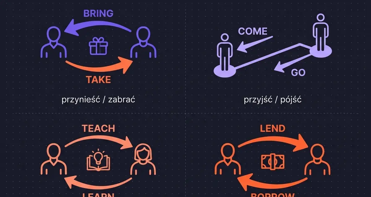 Diagram pokazuje pary słów: BRING/TAKE, COME/GO, TEACH/LEARN, LEND/BORROW. LEND to pożyczyć komuś, BORROW to pożyczyć od kogoś.
