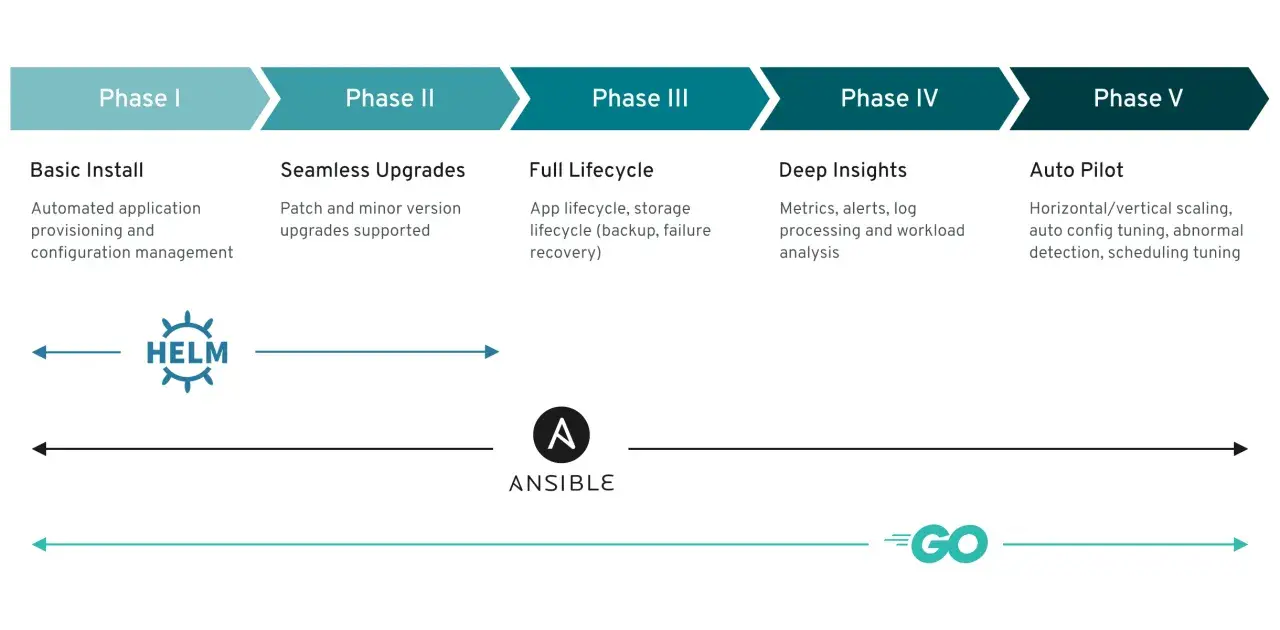 Phasen eines Kubernetes Operators: Basic Install, Seamless Upgrades, Full Lifecycle, Deep Insights, Auto Pilot. Tools: Helm, Ansible, Go.