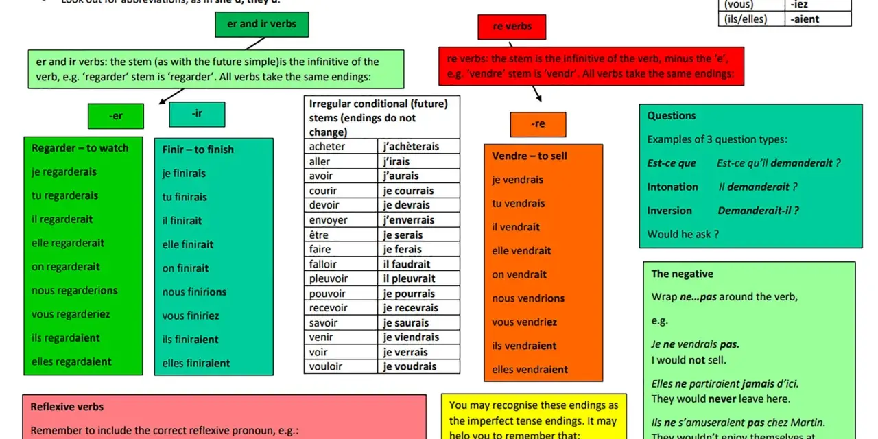 Tabela przedstawia tworzenie trybu **conditionnel present** w języku francuskim.