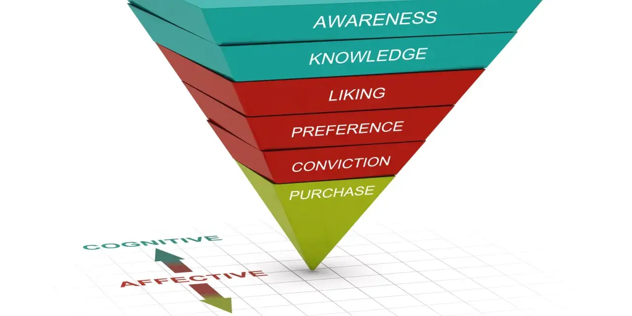 Un embudo de ventas visualiza el viaje del cliente, desde la conciencia hasta la compra, pasando por el conocimiento, la preferencia y la convicción.