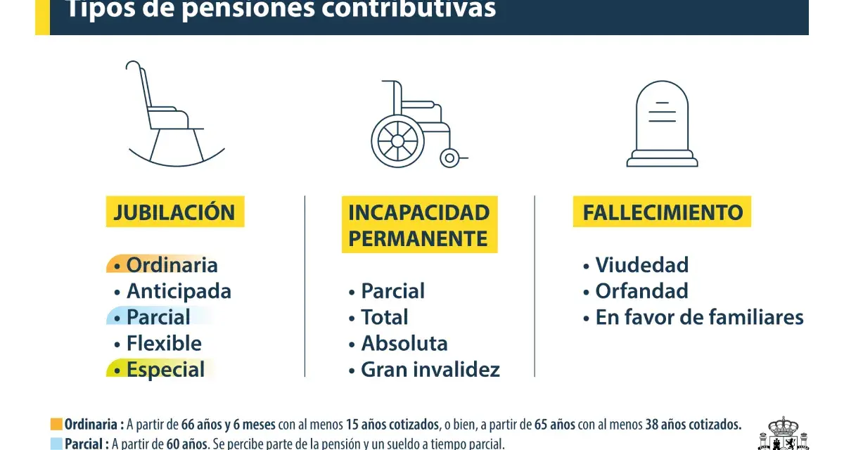Tipos de pensiones: jubilación, incapacidad y fallecimiento. La jubilación tiene opciones como la ordinaria, anticipada, parcial, flexible y especial, para una nueva jubilación.