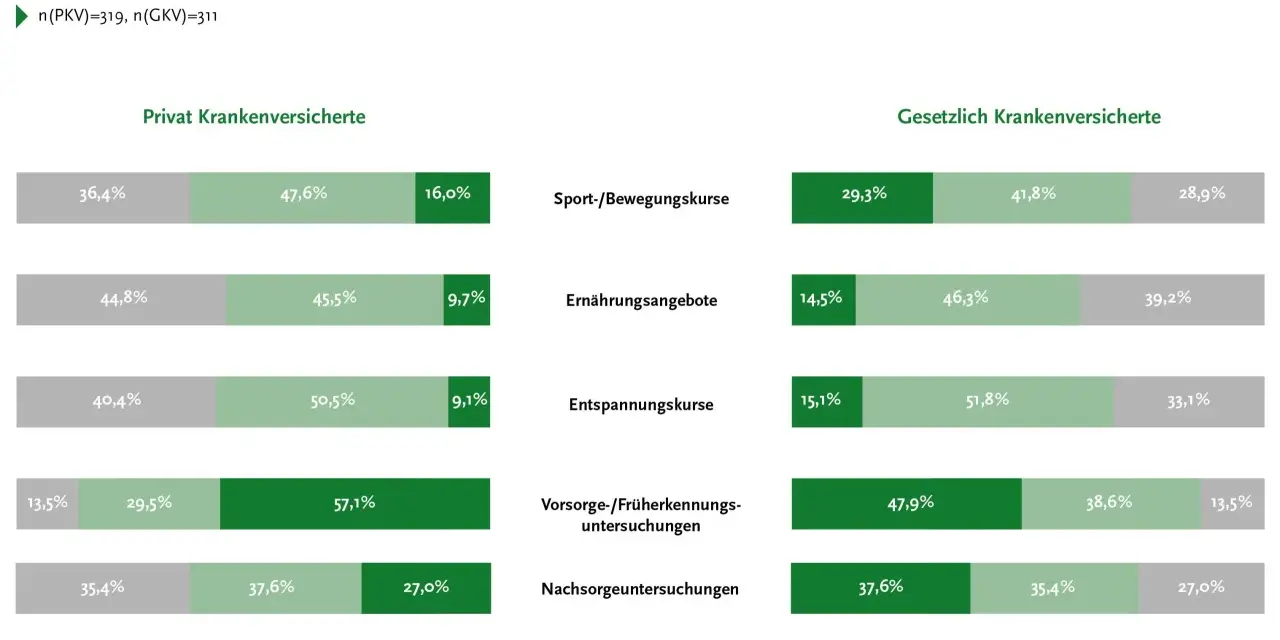 Vorsorge: Wie Sie mit präventiven Maßnahmen Krankheiten vermeiden können