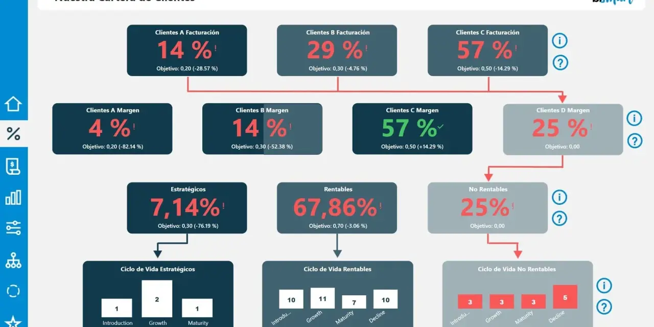 Un cuadro de mando visualiza la cartera de clientes, mostrando métricas clave como facturación, margen, rentabilidad y ciclo de vida, para una gestión estratégica.