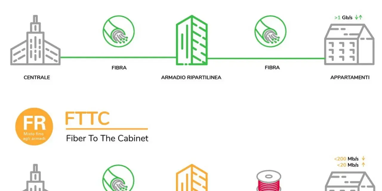 Schema che illustra la fibra fwa FTTH (fibra fino a casa) e FTTC (fibra fino all'armadio), con velocità diverse.