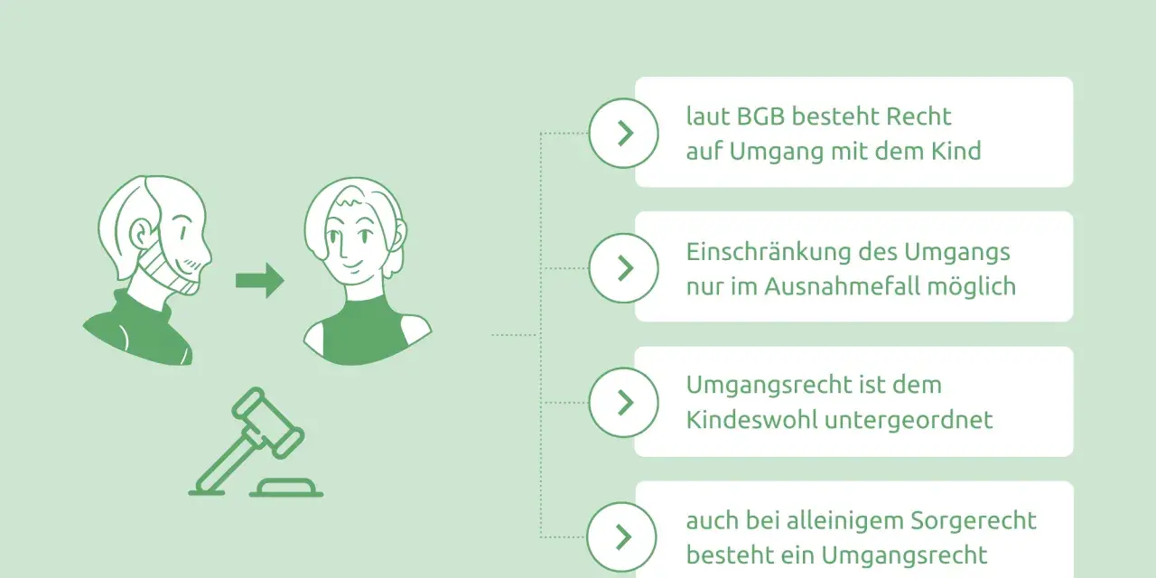 Das Umgangsrecht des Vaters: Laut BGB besteht Recht auf Umgang. Ein eigenes Zimmer beim Vater ist nicht explizit geregelt, aber das Kindeswohl steht im Vordergrund.