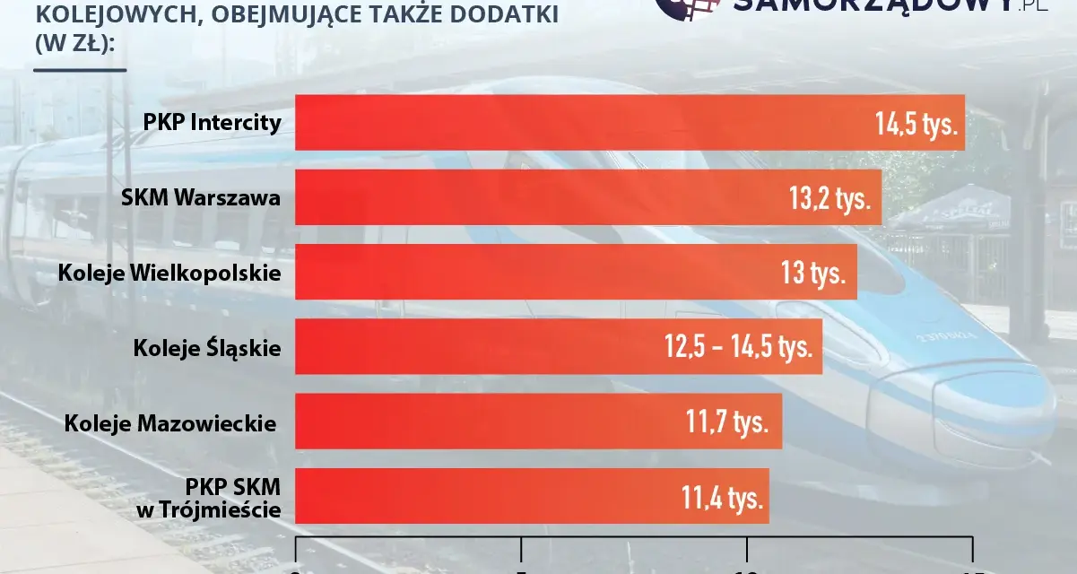 Ile zarabia maszynista? Wykres pokazuje średnie miesięczne wynagrodzenie brutto maszynistów w spółkach kolejowych, od 11,4 do 14,5 tys. zł.