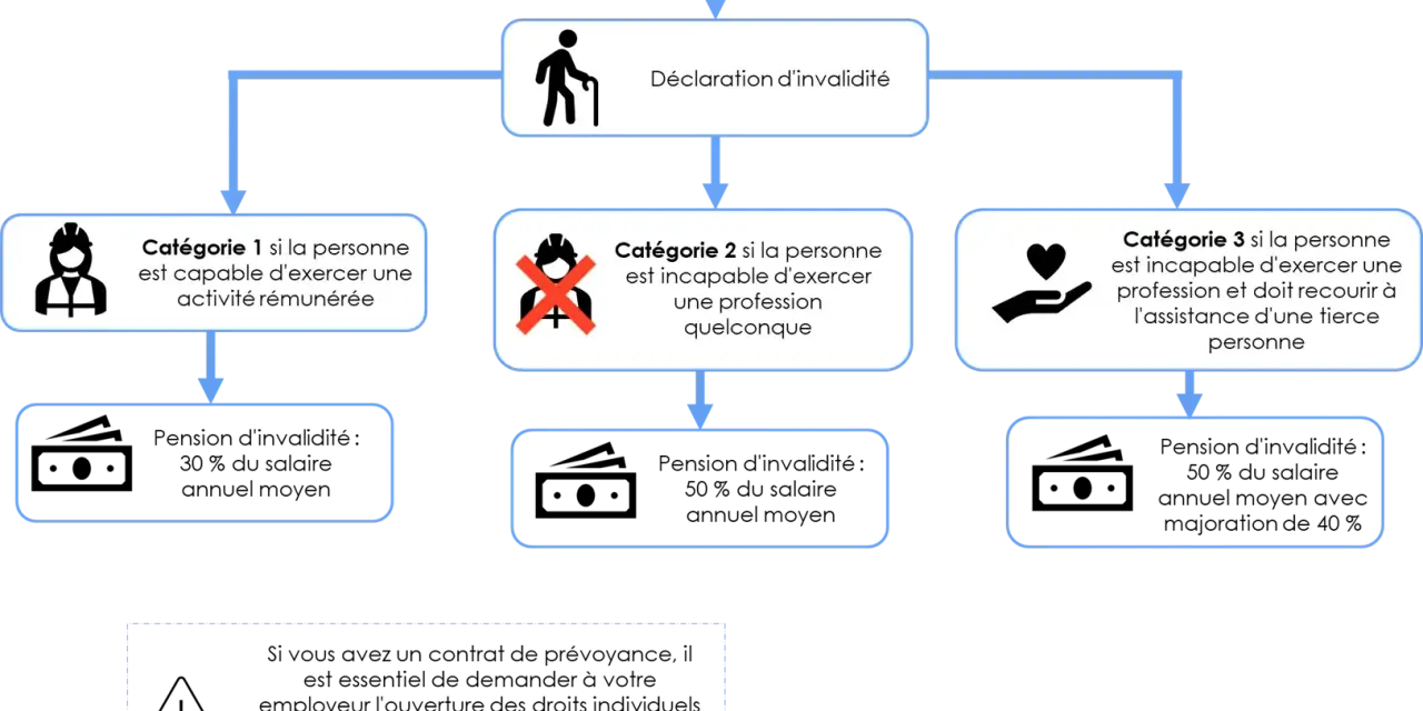 Schéma : accident/maladie -> déclaration d'invalidité -> Catégorie 2 si incapable d'exercer une profession.