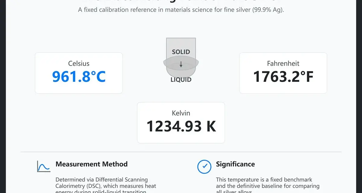 Il punto di fusione dell'argento puro è 961.8°C. Questo valore è fondamentale per capire a che temperatura fonde l'argento.