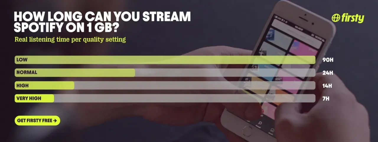 Wie viel Daten verbraucht Spotify? Bei niedriger Qualität 90 Stunden, bei normaler 24 Stunden, bei hoher 14 Stunden und bei sehr hoher 7 Stunden.