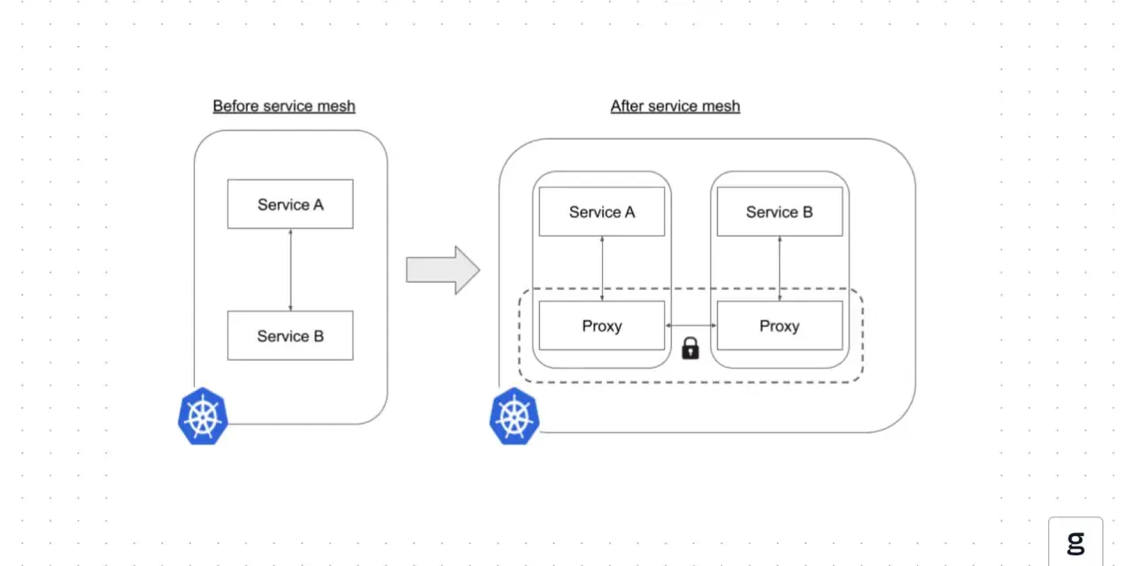 Vergleich von Kubernetes-Services vor und nach der Implementierung eines service mesh: Proxies sorgen für Sicherheit und bessere Kommunikation.