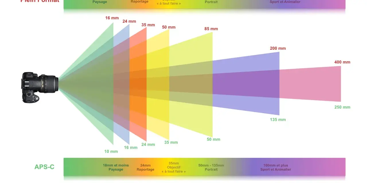 Visualisation des angles de champ pour comprendre l'objectif photo. De 10mm à 400mm, les focales s'adaptent au paysage, reportage, portrait, sport et animalier.