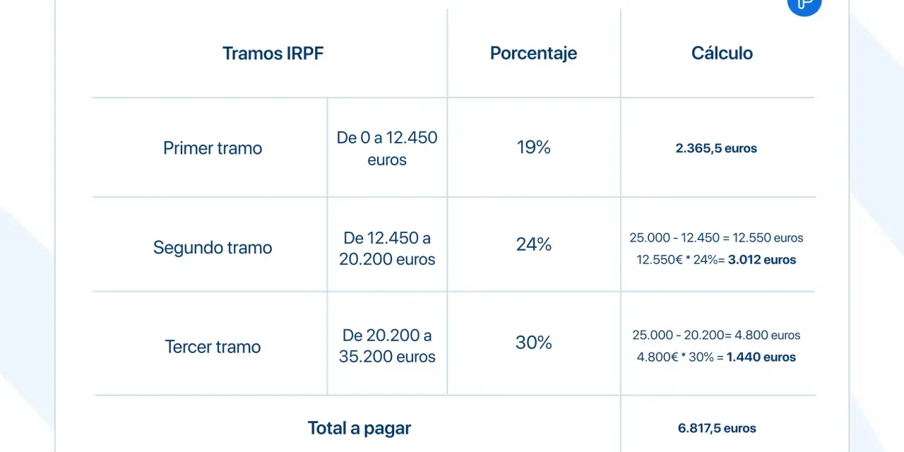 Tabla de tramos IRPF 2026: primer tramo 19%, segundo 24%, tercer tramo 30%. Cálculo del total a pagar.
