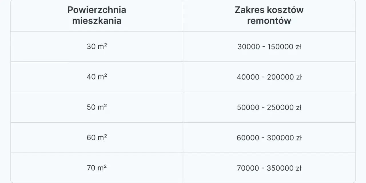 Tabela z kosztami remontów mieszkań: od 30 m² (30-150 tys. zł) do 70 m² (70-350 tys. zł). Podpowiada, jak zacząć remont mieszkania.