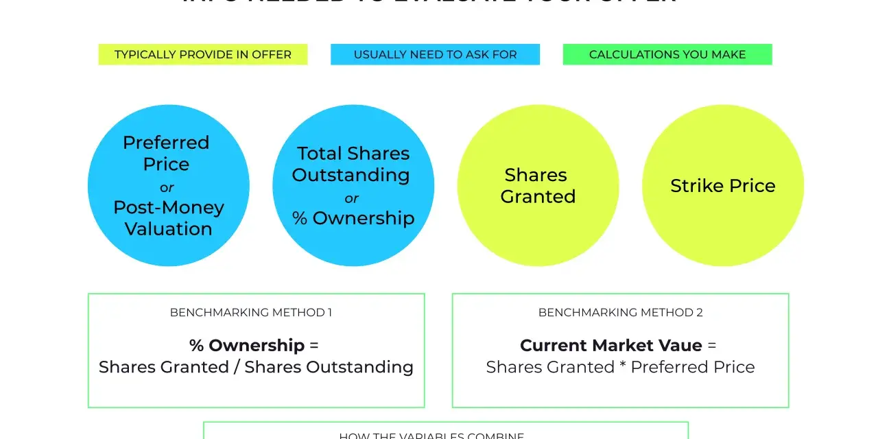 Diagram showing key info for evaluating startup compensation offers: preferred price, total shares, shares granted, strike price, and calculation methods.