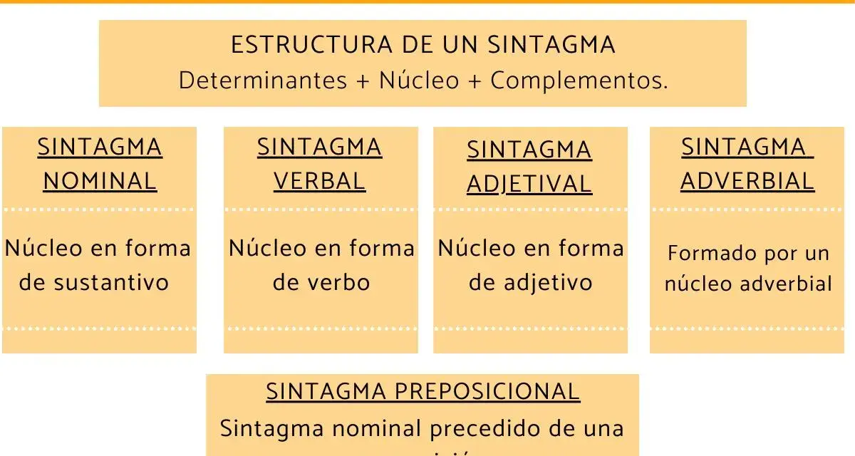 Tipos de sintagma: nominal (núcleo sustantivo), verbal (núcleo verbo), adjetival (núcleo adjetivo), adverbial (núcleo adverbio) y preposicional (sintagma nominal con preposición).