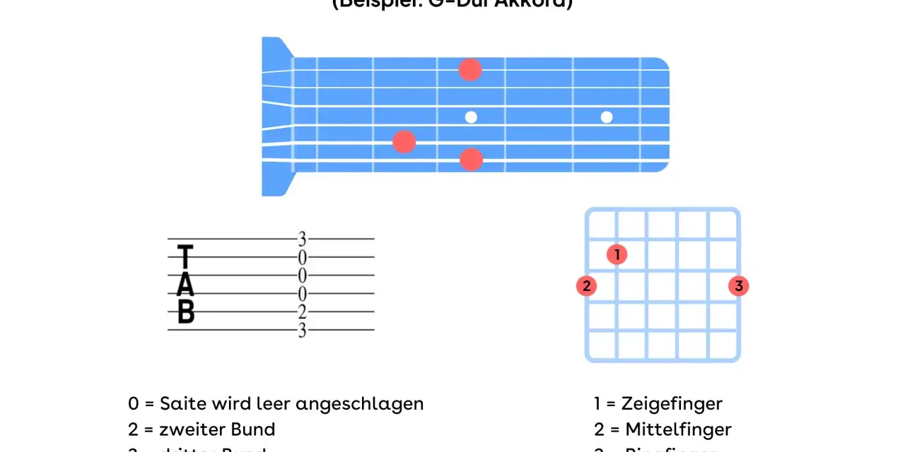 Gitarren-Tabulaturen und Griffbild für G-Dur. Zeigt, wie man den Akkord mit den Fingern greift.