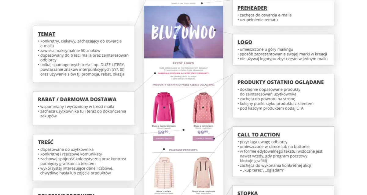 Jak zarabiać na zdjęciach? Kreacja retargetingowa zawiera: temat, preheader, logo, CTA, produkty ostatnio oglądane i polecane.