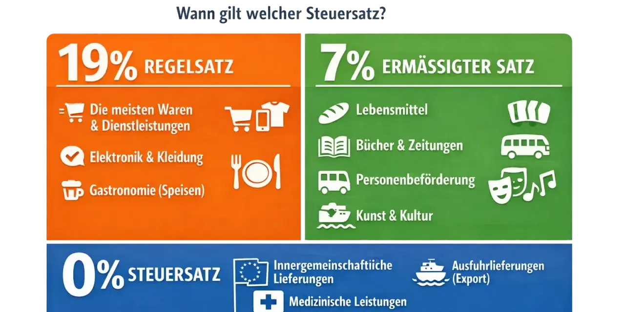 Mehrwertsteuer in Deutschland: 19% Regel-, 7% ermäßigter Satz (z.B. Lebensmittel, Personenbeförderung, Kunst & Kultur) und 0% für Ausfuhrlieferungen.