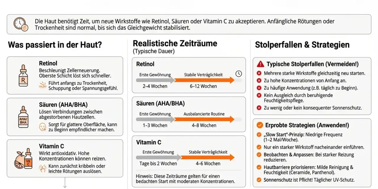 Die Grafik zeigt, wie oft man Retinol, Säuren oder Vitamin C anwenden sollte, um die Haut daran zu gewöhnen.