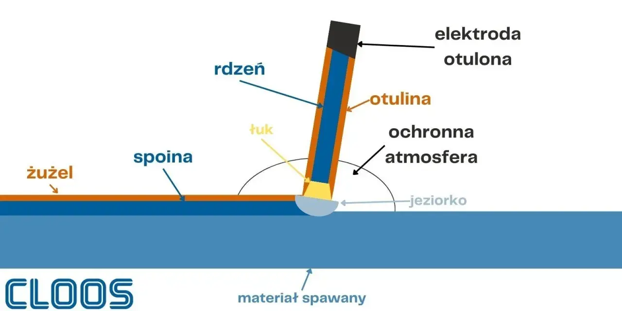 Schemat spawania elektrodą otuloną MMA. Pokazuje łuk, jeziorko, spoinę, żużel i atmosferę ochronną. Idealne dla spawanie elektrodą dla początkujących.