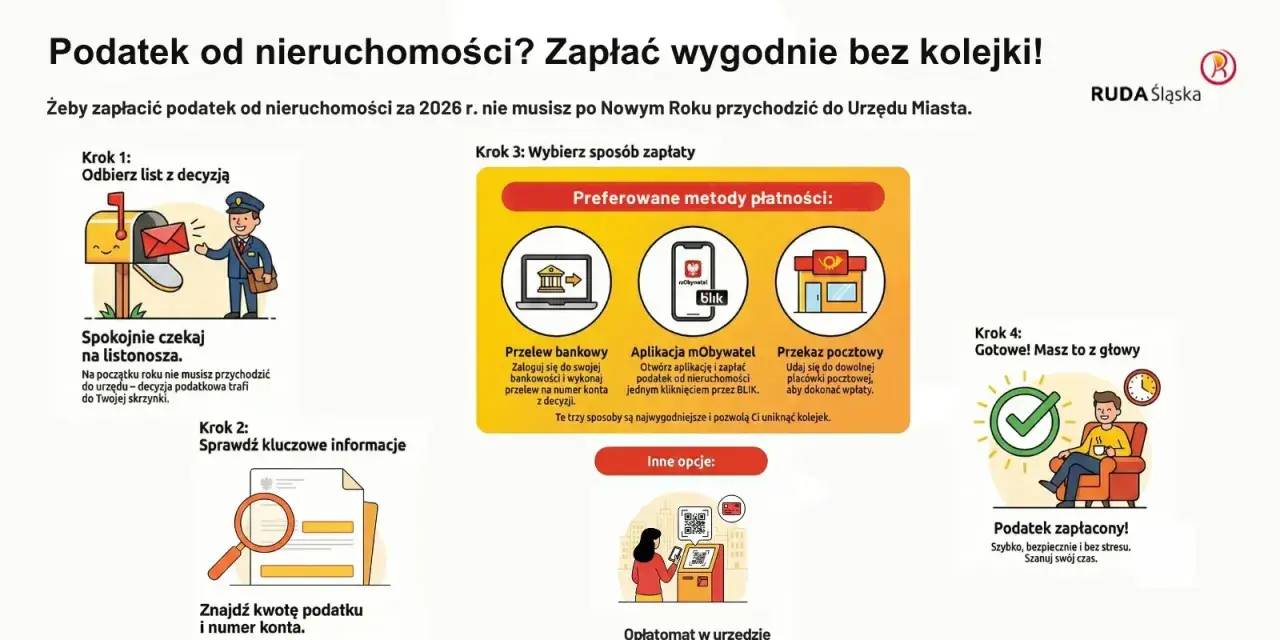 Ilustracja pokazuje 4 kroki do zapłaty podatku od nieruchomości: odbiór decyzji, sprawdzenie danych, wybór metody płatności (przelew, aplikacja, poczta, opłatomat) i potwierdzenie zapłaty.