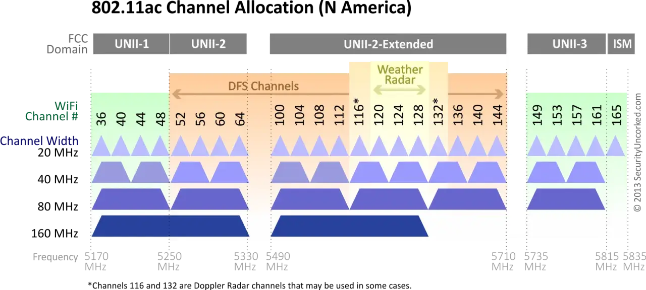 Kanał Wi-Fi 5GHz: Odkryj sekret szybkiej i stabilnej sieci